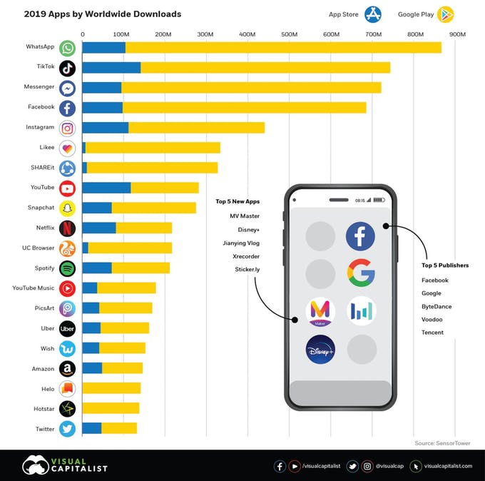 Instagram es la tercera aplicación más descargada en Apple Store y la cuarta en todos los dispositivos.